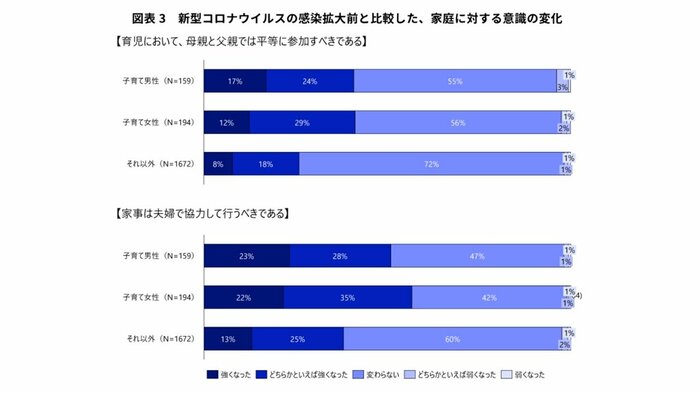 家庭に対する意識の変化