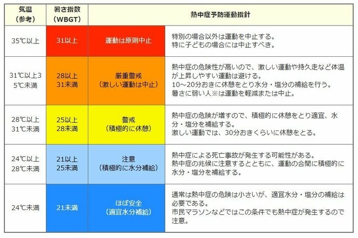 運動に関する指針（環境省「熱中症予防情報サイト」より）