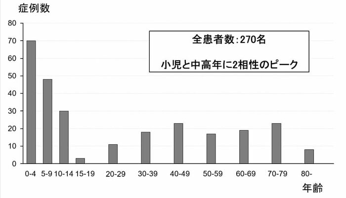 魚骨異物症例の年齢分布 (画像提供:東北大学大学院医学系研究科 耳鼻咽喉・頭頸部外科学分野 鈴木淳講師)