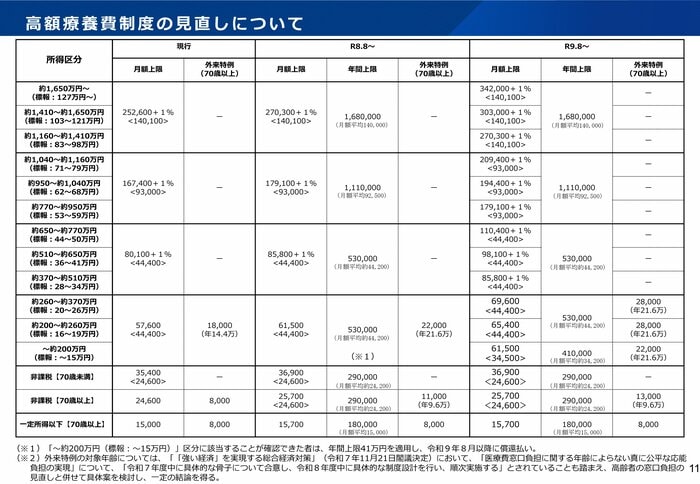 高額療養費制度の見直し案／厚生労働省資料