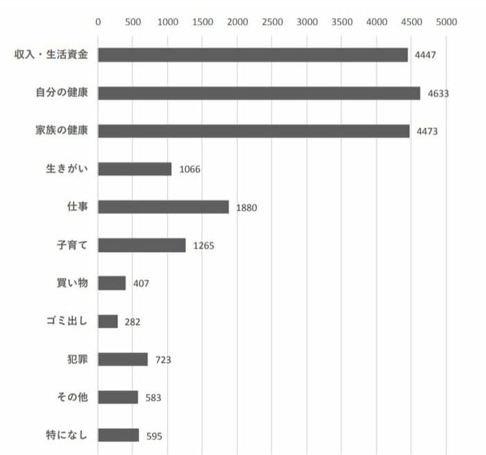 困りごと(出典:江戸川区)