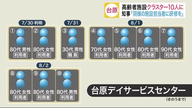 マスク着用を呼びかけていたが…高齢者施設“クラスター”10人に 知事「同様の施設担当者に研修」宮城