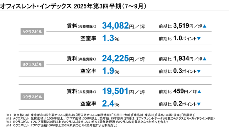 【最新レポート発表】オフィスレント・インデックス2025年第3四半期
