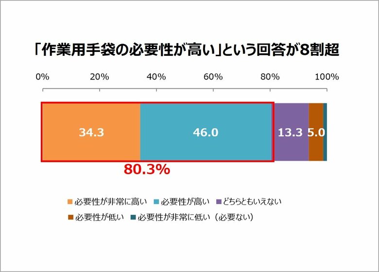 ~10月29日てぶくろの日~『作業用手袋に関する調査』「作業用手袋は必要性が高い」8割超「防災用に手袋を常備」約6割。前回調査からアップ
