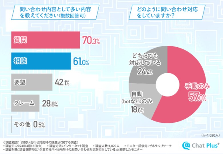担当者の8割以上が「お問い合わせを自動対応するチャットボットを利用したい」と回答!未だ半数以上が手動のみで対応していることも明らかに。