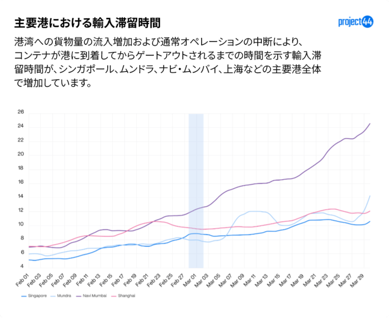 ホルムズ海峡の混乱により34,000件の迂回が発生、アジア各地で新たなトランシップメント拠点が台頭