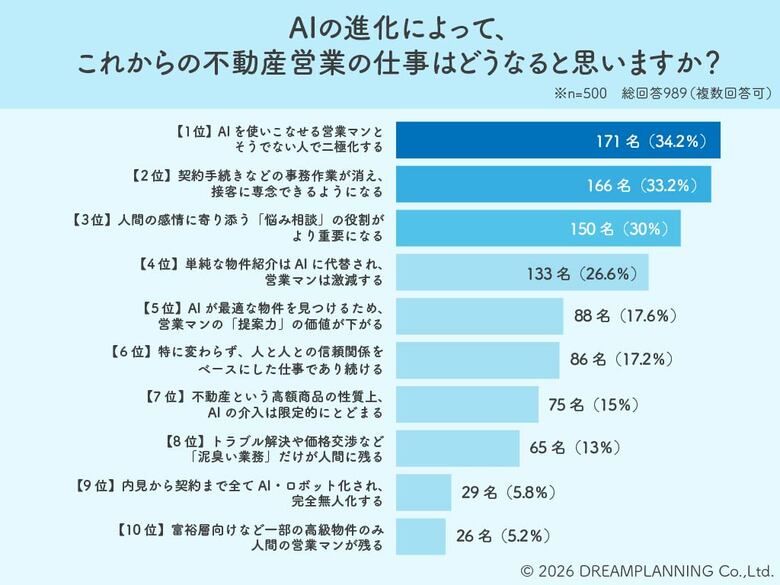 AIで不動産営業は激減？3割が予想する「二極化」のシビアな未来