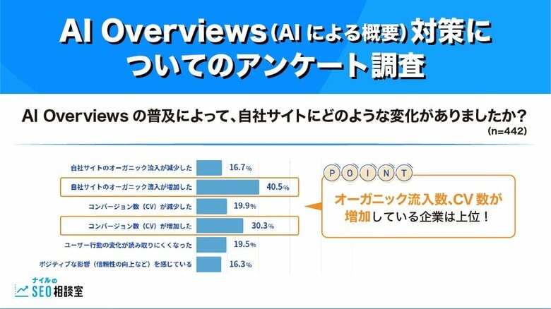 【調査報告】AI Overviews（AIによる概要）で流入数とCV数が向上した企業が3～4割！半数以上が何かしらの対策を実施・検討中