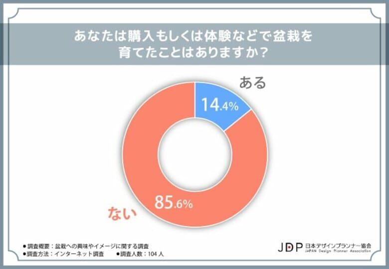 【盆栽への興味やイメージに関する調査】盆栽に興味関心がある方が5割以上!イメージに関しても調査