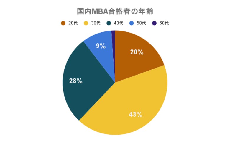 国内MBA合格者へのアンケート結果「国内MBAに合格したユーザーの年齢は30代以上が80%、職業は会社員が72.4%」