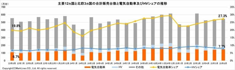 マークラインズ 電気自動車販売月報 2025年6月