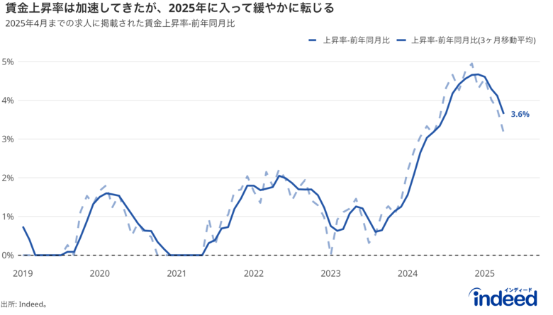 Indeed Hiring Lab、求人掲載賃金の最新動向を調査。日本の求人掲載賃金は2024年に大きく上昇し、物価上昇に追いつく動き。