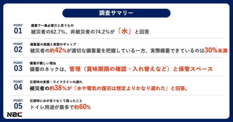 【9/1防災の日】被災者550人に聞いた「水の備蓄と災害時の実態」調査