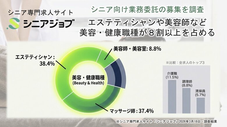 シニア向け業務委託募集、エステティシャン、美容師など美容関連が8割以上