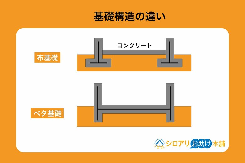 【独自調査】シロアリ被害「ベタ基礎」が「布基礎」の約2倍｜年末年始は床下確認で“シロアリ大掃除”