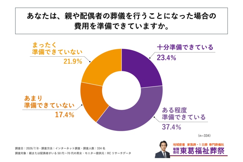 親または配偶者がいる50代～70代の男女の約4割が、親や配偶者の葬儀を行うことになった場合の費用を準備できていない！