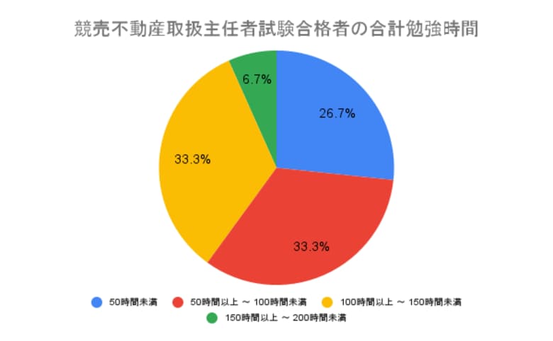 競売不動産取扱主任者試験合格者へのアンケート結果「競売不動産取扱主任者試験に合格したユーザーの勉強時間は50時間以上が73.3%・年齢は40代が最多の40%」