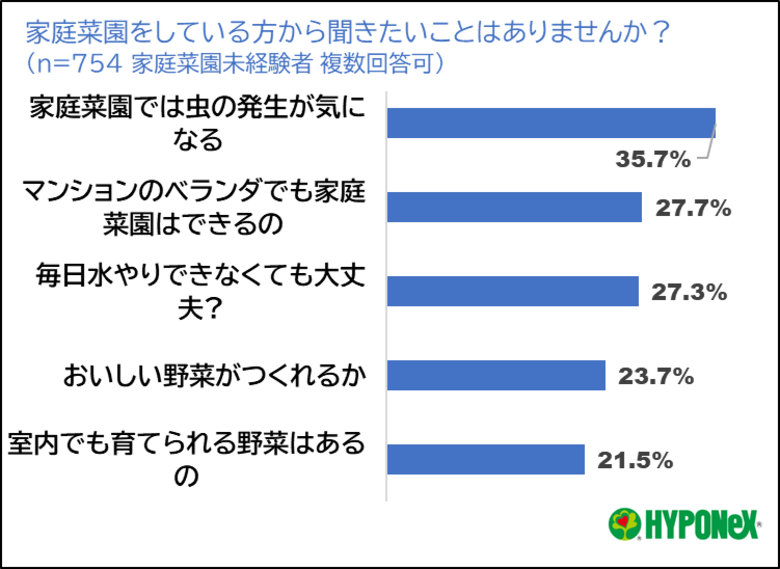 家庭菜園デビューの壁は「虫」と「ベランダ栽培」初心者へのおすすめは「ミニトマト」　ーハイポネックス ジャパンが家庭菜園事情の全国調査ー