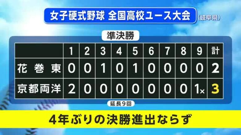 花巻東、京都両洋に敗れる　女子硬式野球・全国高校ユース大会の準決勝｜FNNプライムオンライン