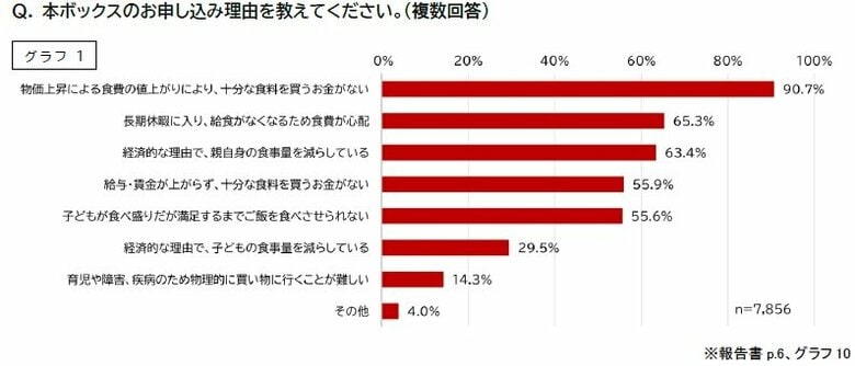 国内最大規模 経済的に困難な子育て世帯の子ども1.4万人の「食と生活」実態:調査物価上昇で9割超が十分な食料買えず、子どもの体重減や集中力低下など健康状態懸念