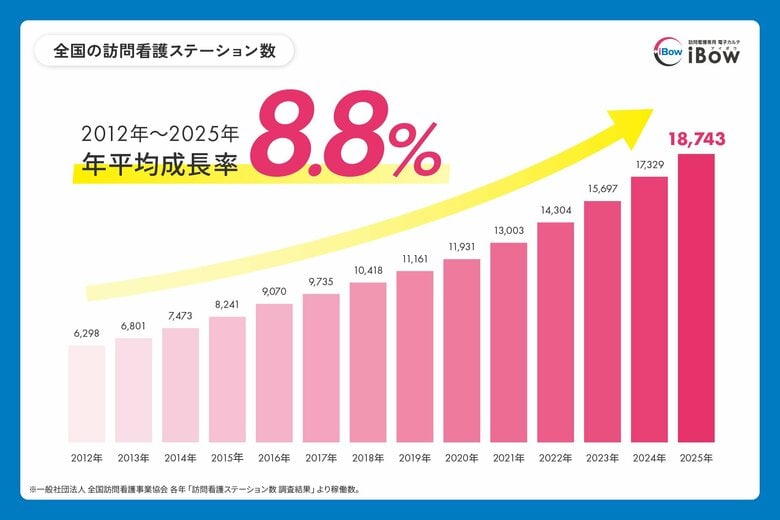 【2025年最新情報】訪問看護ステーション数が過去最多、“年平均プラス8.8%”の高成長 ~新規開業数と廃止休止数がともに最高を更新した在宅医療の実状~