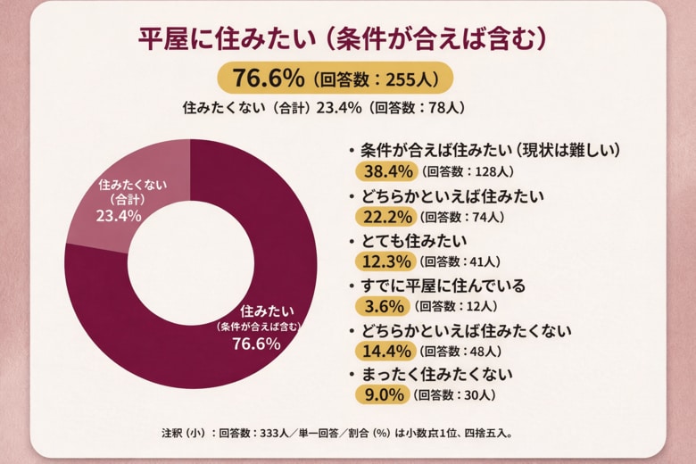 【平屋に住みたい人は何％？】回答者333人アンケート調査