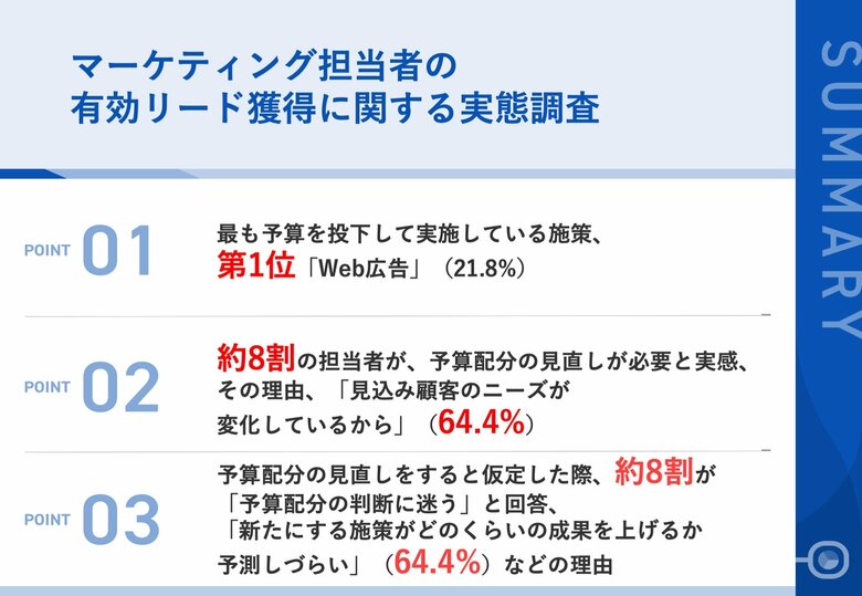 【BtoB企業のマーケティング、予算配分は適正か?】担当者の約8割が「予算配分の見直しが必要」と回答調査からわかる見直しの必要性が高まる理由とは?