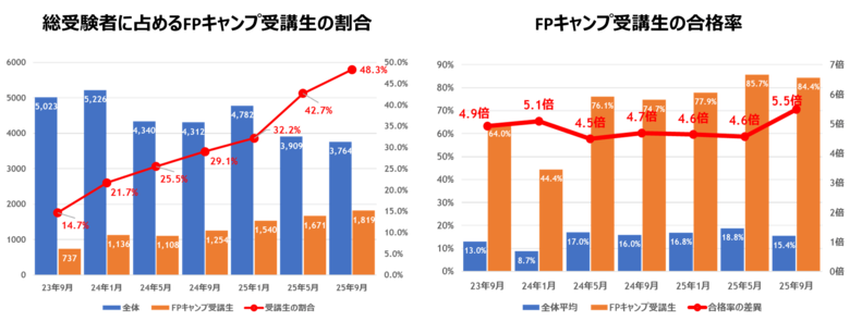【FPキャンプ】FP1級学科試験に占める受講生割合は48%、合格率は全体の5.5倍の84%／最年少合格は19歳の大学生、受講生で初の10代合格者を輩出
