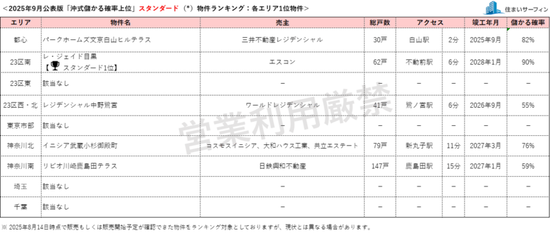 [住まいサーフィン]資産性の保たれやすいマンションがわかる首都圏エリア別「沖式儲かる確率上位マンションランキング」2025年9月版公表