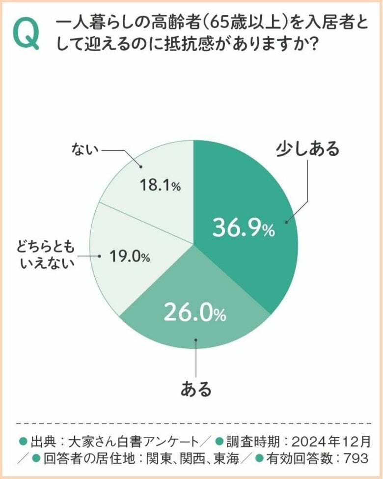 大家さんの約6割が高齢者の入居に抵抗感あり。そのうち約3割が孤独死保険や見守りサービスの導入で「入居OK」に!?