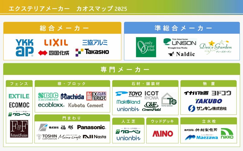 日本初(※1)のエクステリアメーカーカオスマップを公開