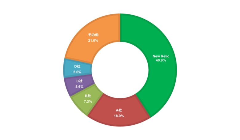 New Relic、APM/オブザーバビリティ市場で国内シェア１位を獲得