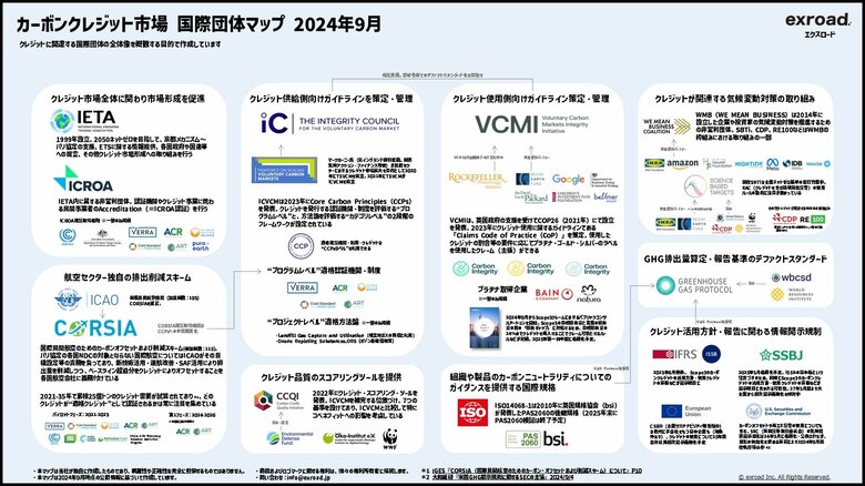 《2024年9月最新版》「カーボンクレジット市場 国際団体マップ」を公開。解説ウェビナーを国際排出量取引協会(IETA)と実施します!【9月27日(金)14:00】