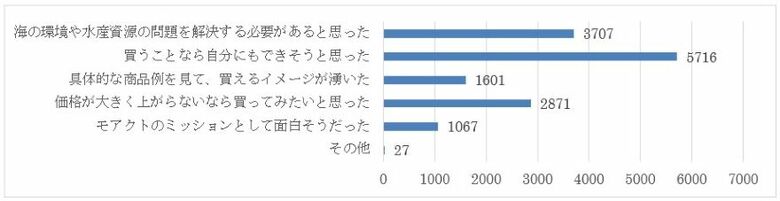 【9,575人への調査により判明】MSCラベル付き水産物を購入しようとした4割が店内で「見つけられなかった」 ―機会損失が浮き彫りに―
