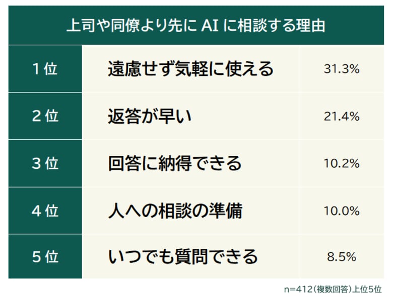 【仕事の相談は上司よりAI？】AIに相談する理由ランキング｜男女500人アンケート調査