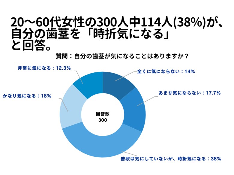 20~60代女性の38%が、自分の歯茎が「時折気になる」と回答。【歯ぐきに関するアンケート】