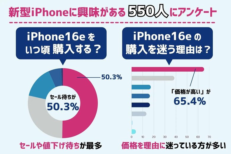 iPhone 16e購入予定者の半数以上が「セール待ち」!買おうか迷う理由の1位は「価格の高さ」で65.4%(UQmobileストアコラム調べ)
