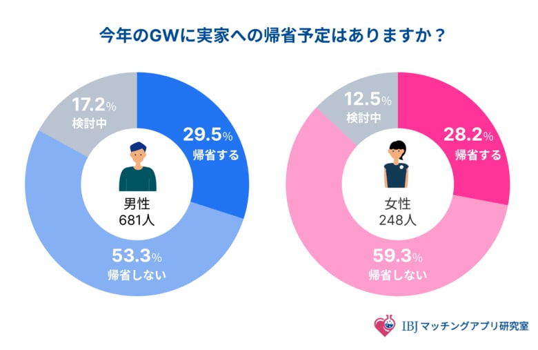 【2026年GW帰省の意識調査】親の“気遣い”が逆効果？婚活者を悩ませる「ステルス・プレッシャー」の実態