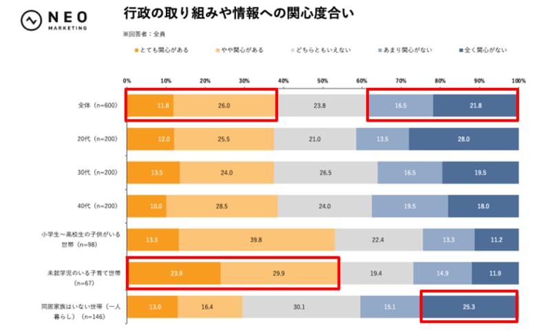 子どものいる世帯では60％以上が広報紙を定期的に読んでいる｜行政広報の「届き方」・興味関心・課題抽出に関する調査