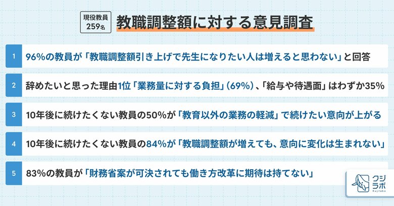 教職調整額引き上げ案に対する定量調査 96%教員「調整額引き上げで先生になりたい人は増えない」