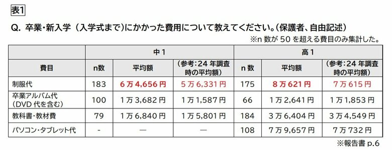 経済的に困難な子育て世帯の<中高生の教育費負担>実態調査   制服・指定品など入学時費用が高額化