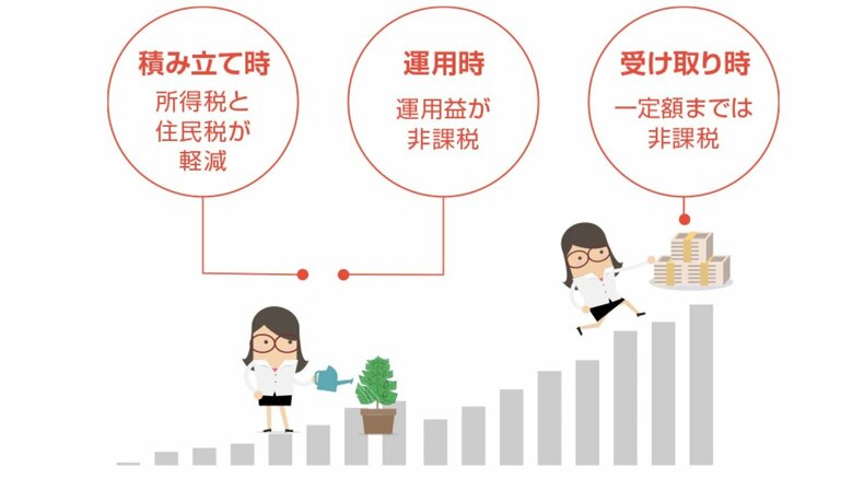 iDeCoで受けられる税制優遇(出典:iDeCoナビ)