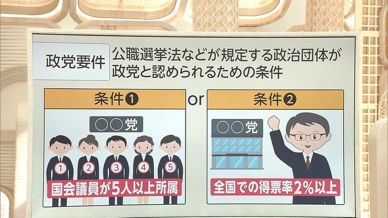 3分でわかるキーワード れいわ・N国...政党要件とは