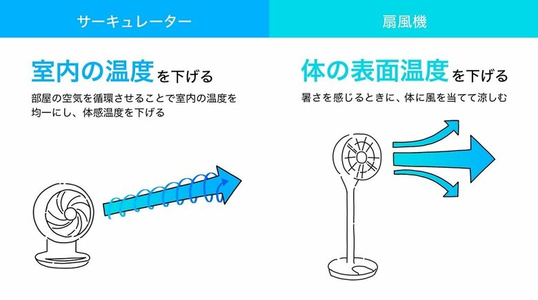 サーキュレーターと扇風機の違い（提供：アイリスオーヤマ株式会社）