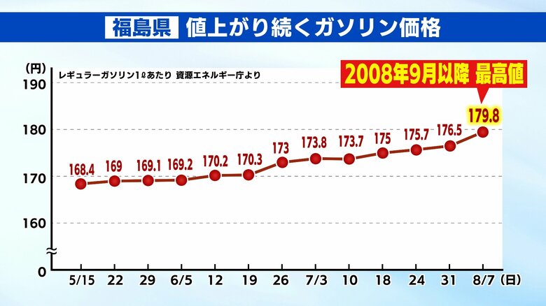 福島県のガソリン価格　2008年9月以降最高値に
