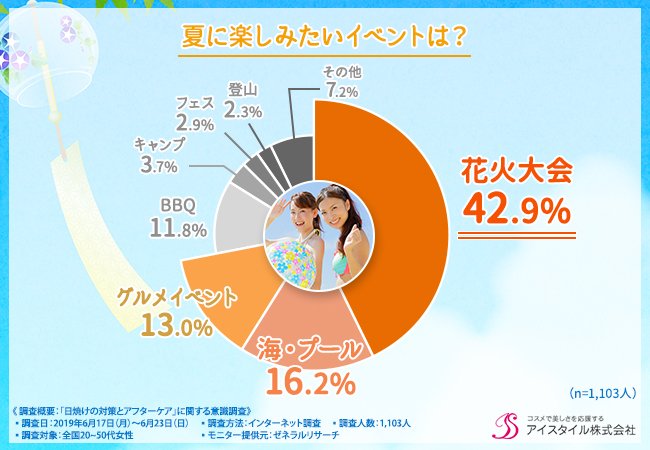 【トータルケアで美白を守りきる!】夏に気になる肌トラブルは「日焼け」を選ぶ女性が8割over!!「シミ」や「肌荒れ」の予防だけでなく、アフターケアが最も重要・・・?