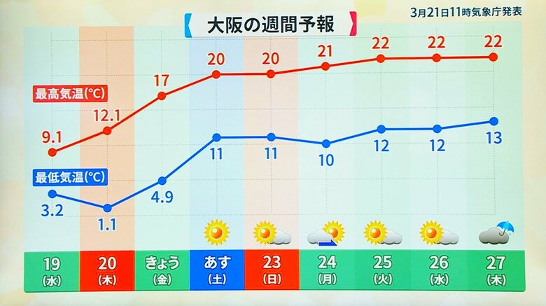 最高気温20度以上が続くポカポカ陽気