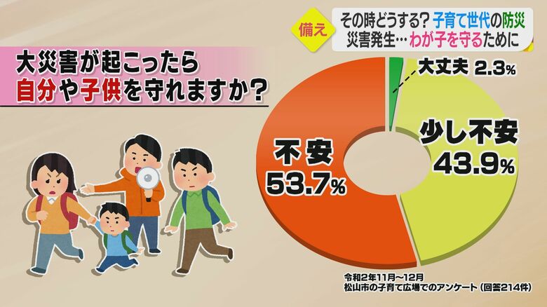 松山市の子育て広場でのアンケート（回答214件）