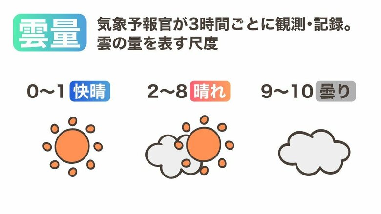 雲量は0～10の10段階尺度で記録