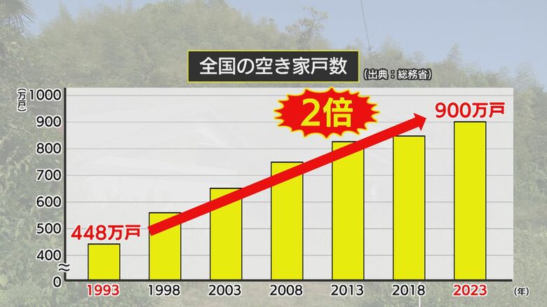 空き家は増加の一途